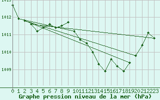 Courbe de la pression atmosphrique pour Pinsot (38)