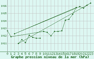 Courbe de la pression atmosphrique pour Muenchen, Flughafen