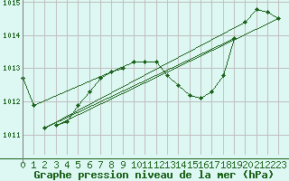 Courbe de la pression atmosphrique pour Maopoopo Ile Futuna