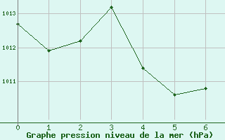 Courbe de la pression atmosphrique pour Sakon Nakhon