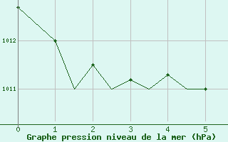 Courbe de la pression atmosphrique pour Venezia / Tessera