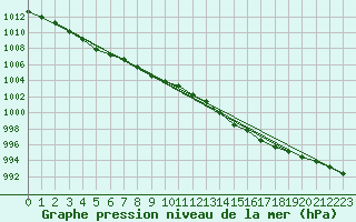 Courbe de la pression atmosphrique pour Saint-Georges-d