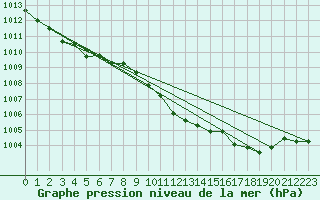 Courbe de la pression atmosphrique pour Retz