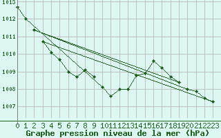 Courbe de la pression atmosphrique pour Krakenes