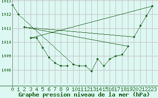 Courbe de la pression atmosphrique pour Saclas (91)