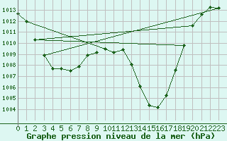 Courbe de la pression atmosphrique pour Goettingen