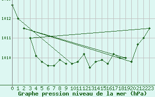 Courbe de la pression atmosphrique pour Cap de la Hague (50)