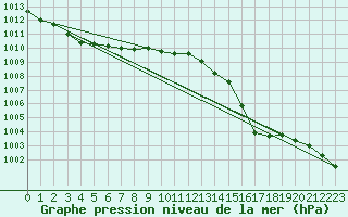 Courbe de la pression atmosphrique pour Capel Curig