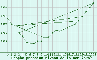 Courbe de la pression atmosphrique pour Saint-Brevin (44)