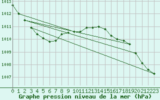 Courbe de la pression atmosphrique pour Inari Nellim