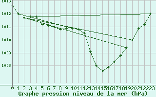 Courbe de la pression atmosphrique pour La Baeza (Esp)