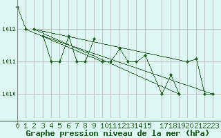 Courbe de la pression atmosphrique pour Bejaia