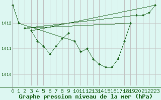 Courbe de la pression atmosphrique pour Windischgarsten