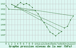 Courbe de la pression atmosphrique pour Neuchatel (Sw)