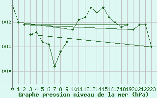 Courbe de la pression atmosphrique pour Neufchef (57)