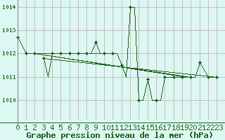 Courbe de la pression atmosphrique pour Alexandroupoli Airport
