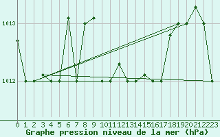 Courbe de la pression atmosphrique pour Mersa Matruh