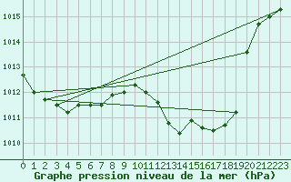 Courbe de la pression atmosphrique pour Leibstadt