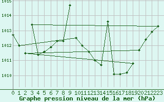 Courbe de la pression atmosphrique pour Jerez de Los Caballeros