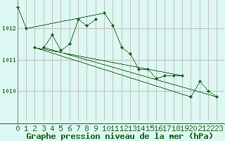 Courbe de la pression atmosphrique pour Gap-Sud (05)