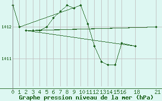 Courbe de la pression atmosphrique pour Ayvalik