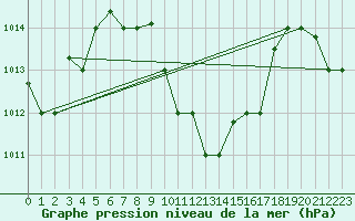 Courbe de la pression atmosphrique pour Hatay