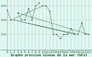 Courbe de la pression atmosphrique pour Capo Carbonara