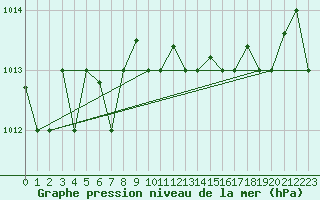 Courbe de la pression atmosphrique pour Reykjavik
