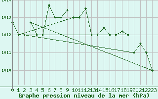 Courbe de la pression atmosphrique pour Tabarka