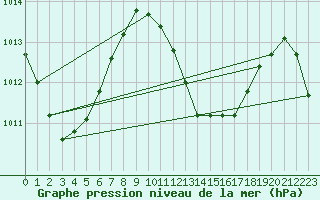 Courbe de la pression atmosphrique pour Maopoopo Ile Futuna