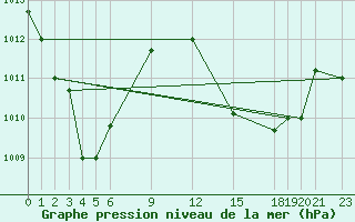 Courbe de la pression atmosphrique pour Pekoa Airport Santo