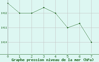 Courbe de la pression atmosphrique pour Xiamen