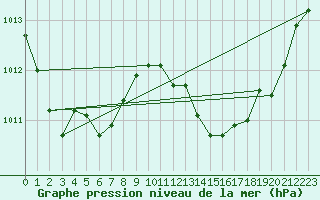 Courbe de la pression atmosphrique pour Villacoublay (78)