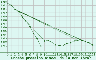 Courbe de la pression atmosphrique pour Landivisiau (29)