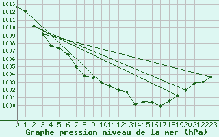 Courbe de la pression atmosphrique pour Saint-Vran (05)