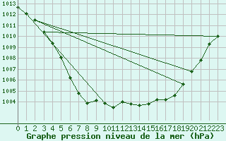 Courbe de la pression atmosphrique pour Aizenay (85)