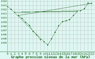 Courbe de la pression atmosphrique pour Berlevag