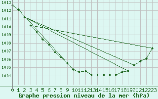 Courbe de la pression atmosphrique pour Ploeren (56)