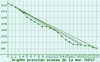 Courbe de la pression atmosphrique pour Puissalicon (34)