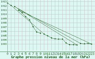 Courbe de la pression atmosphrique pour Trawscoed