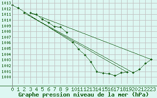 Courbe de la pression atmosphrique pour Loznica