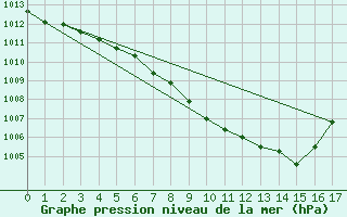 Courbe de la pression atmosphrique pour Vanscoy Upper-Air, Sask