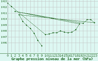 Courbe de la pression atmosphrique pour Herstmonceux (UK)