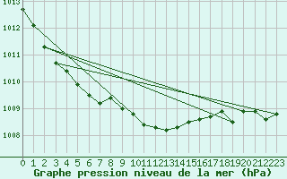 Courbe de la pression atmosphrique pour Alfeld