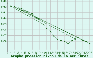 Courbe de la pression atmosphrique pour Muenchen-Stadt