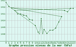 Courbe de la pression atmosphrique pour Amendola
