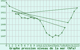 Courbe de la pression atmosphrique pour Mcon (71)