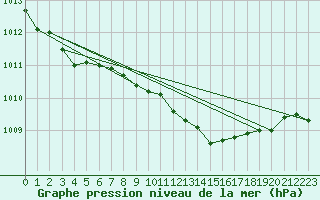 Courbe de la pression atmosphrique pour Capo Bellavista