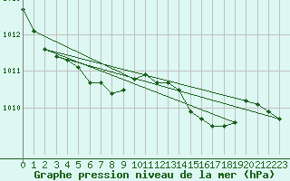 Courbe de la pression atmosphrique pour Landivisiau (29)