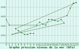 Courbe de la pression atmosphrique pour Besanon (25)